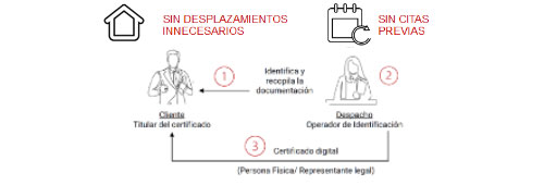 sin-desplazamientos-sin-citas-previas
